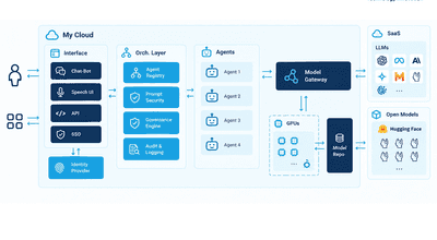 KI-Agenten als Microservices - Warum AgentOps keine neue Plattformwelt braucht