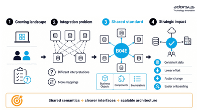 Interface Standards as a Strategic Lever