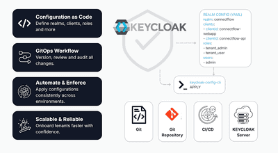 Mastering Keycloak Configuration with GitOps and keycloak-config-cli