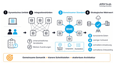 Schnittstellenstandards als strategischer Hebel