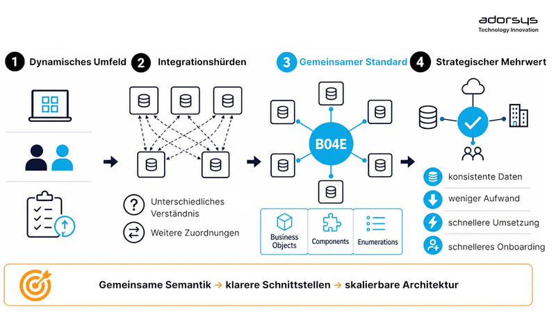 Schnittstellenstandards als strategischer Hebel