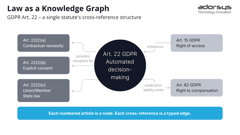 Law as Code: What Happens When You Treat Legislation as a Database 