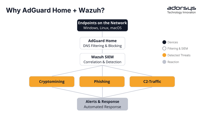 Building Enterprise-Grade Web Filtering with AdGuard Home and Wazuh SIEM